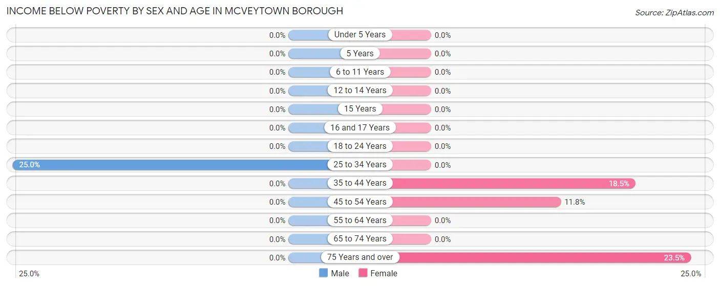 Income Below Poverty by Sex and Age in McVeytown borough