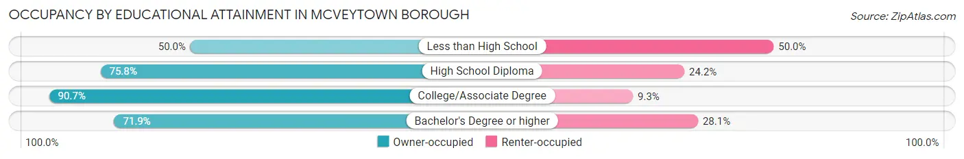 Occupancy by Educational Attainment in McVeytown borough
