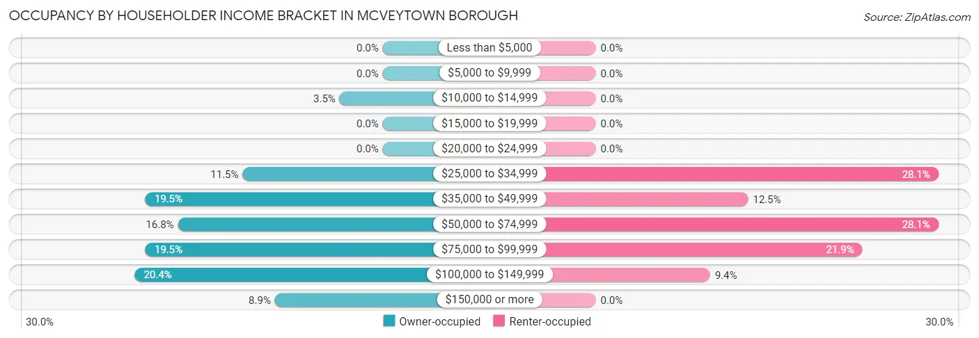 Occupancy by Householder Income Bracket in McVeytown borough