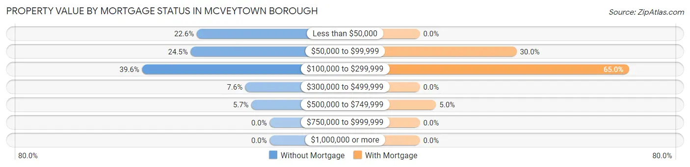 Property Value by Mortgage Status in McVeytown borough