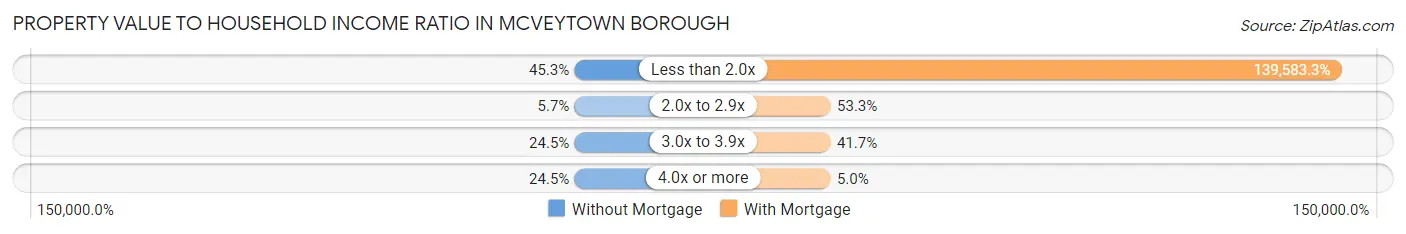 Property Value to Household Income Ratio in McVeytown borough