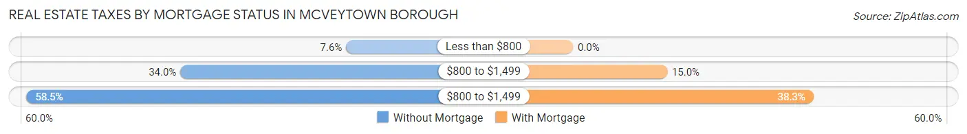 Real Estate Taxes by Mortgage Status in McVeytown borough