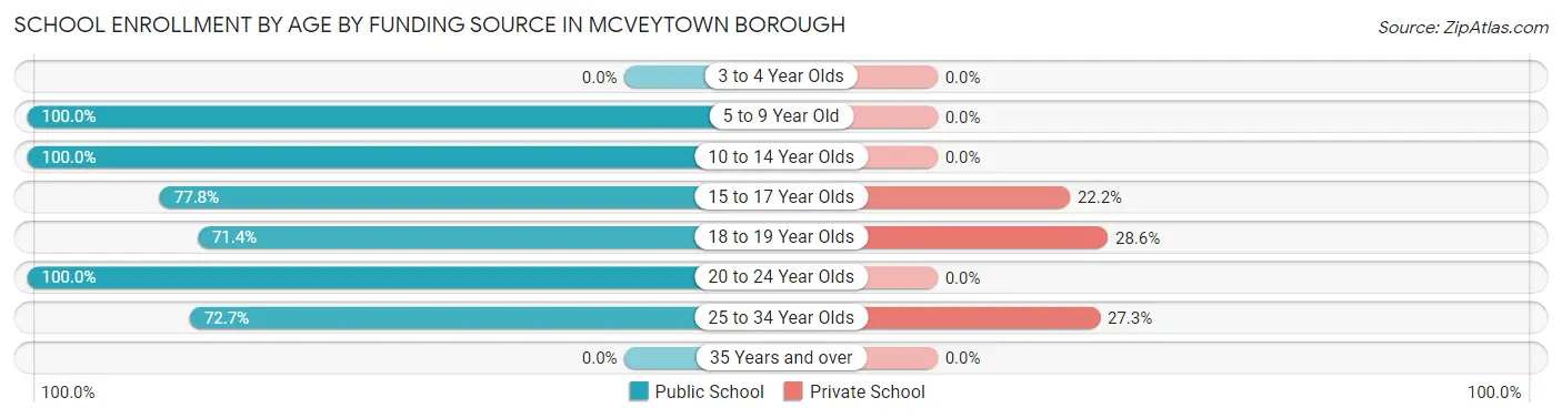 School Enrollment by Age by Funding Source in McVeytown borough