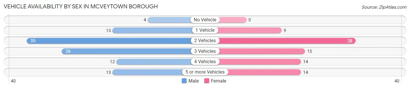 Vehicle Availability by Sex in McVeytown borough