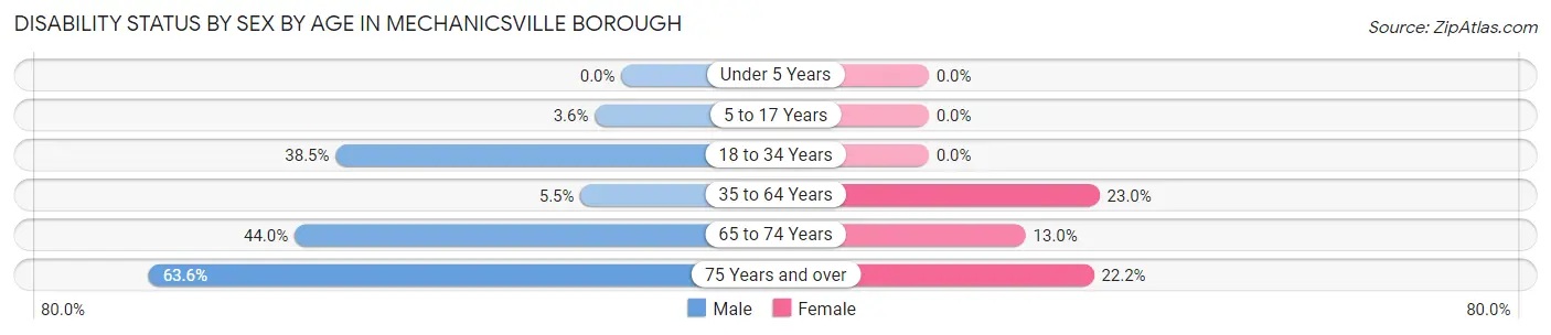 Disability Status by Sex by Age in Mechanicsville borough