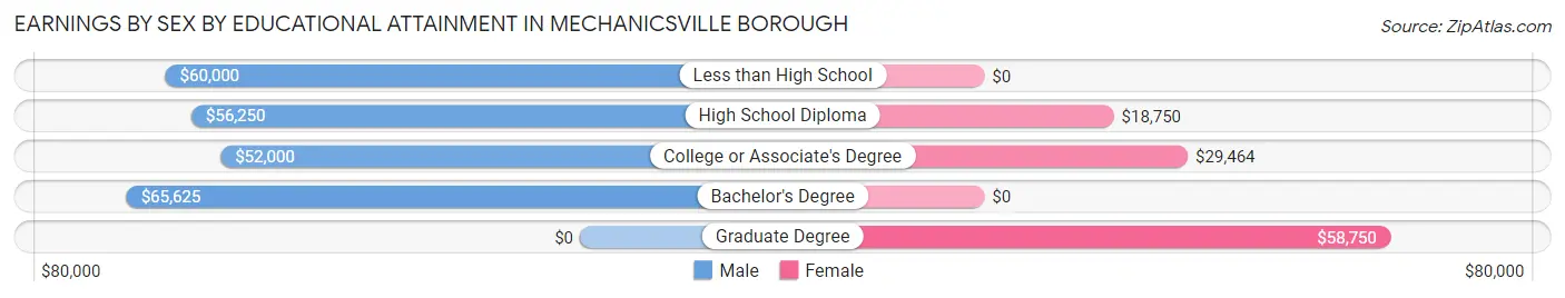 Earnings by Sex by Educational Attainment in Mechanicsville borough