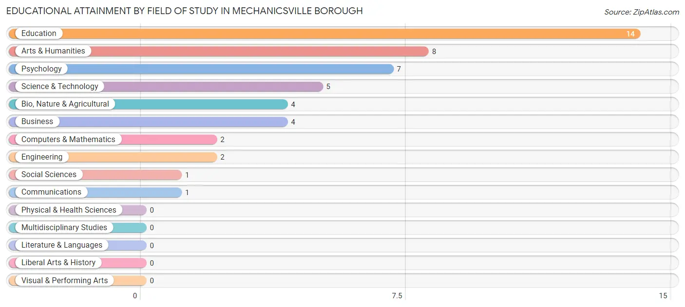 Educational Attainment by Field of Study in Mechanicsville borough