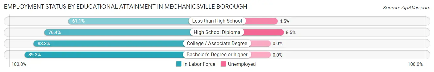 Employment Status by Educational Attainment in Mechanicsville borough