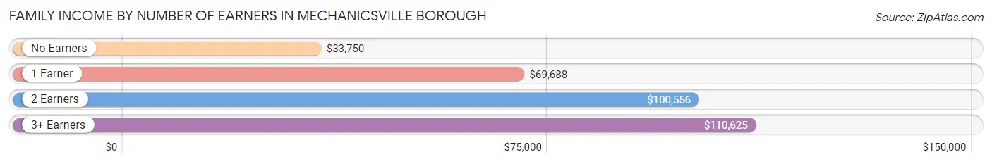 Family Income by Number of Earners in Mechanicsville borough