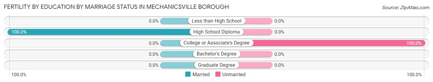 Female Fertility by Education by Marriage Status in Mechanicsville borough