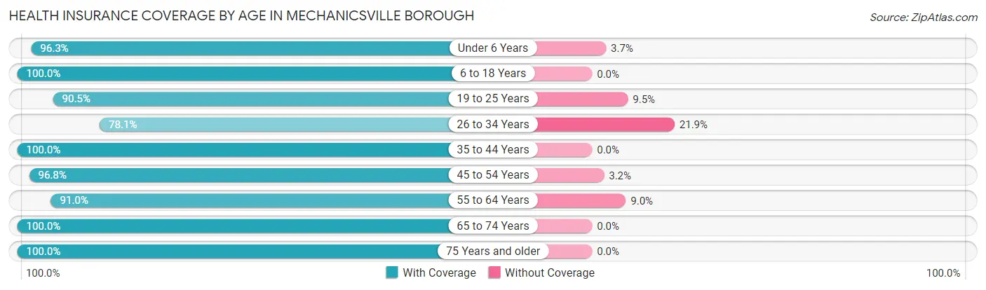 Health Insurance Coverage by Age in Mechanicsville borough