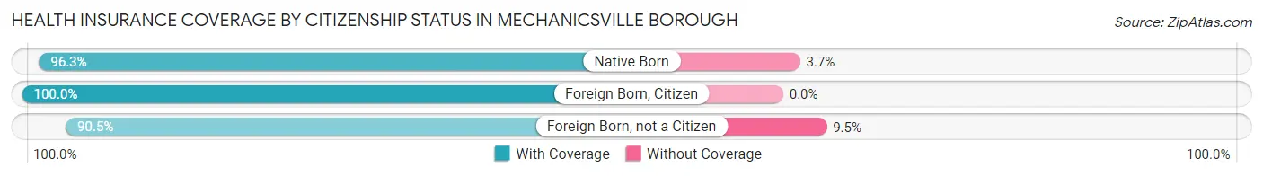 Health Insurance Coverage by Citizenship Status in Mechanicsville borough