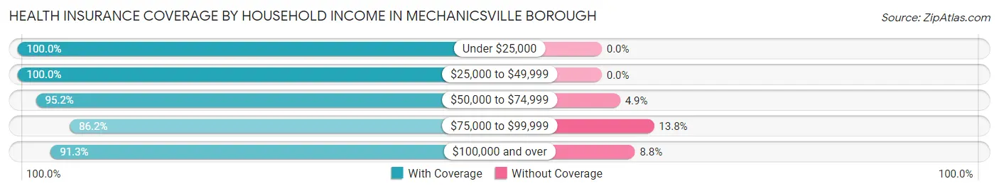 Health Insurance Coverage by Household Income in Mechanicsville borough