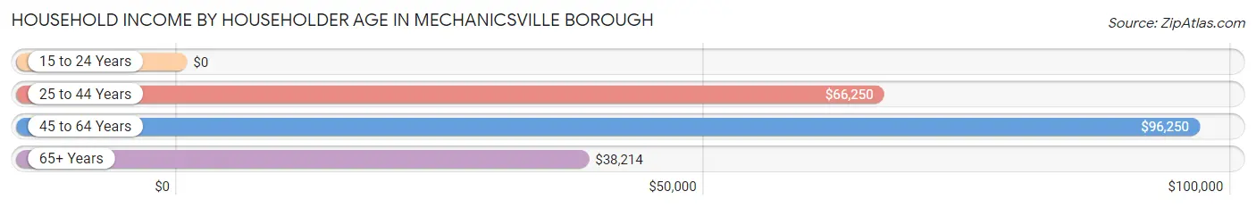 Household Income by Householder Age in Mechanicsville borough