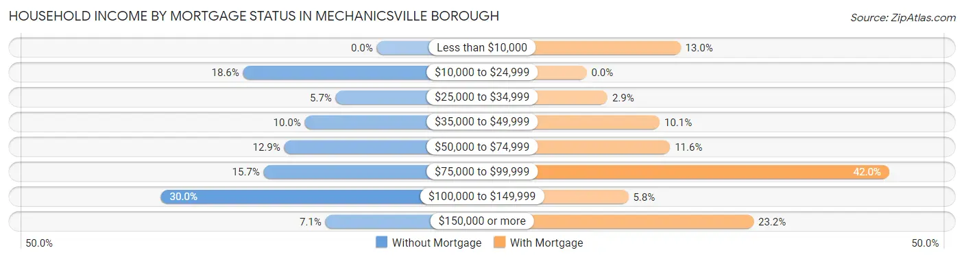 Household Income by Mortgage Status in Mechanicsville borough