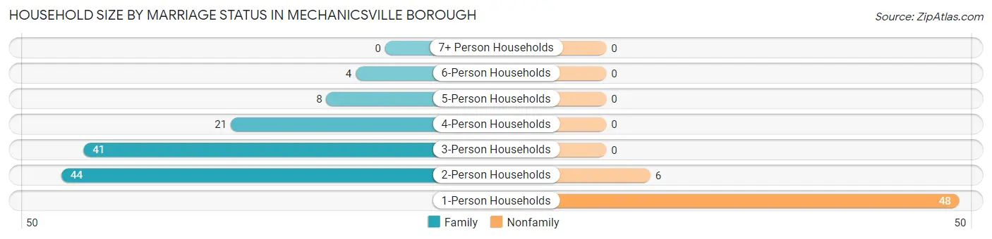 Household Size by Marriage Status in Mechanicsville borough