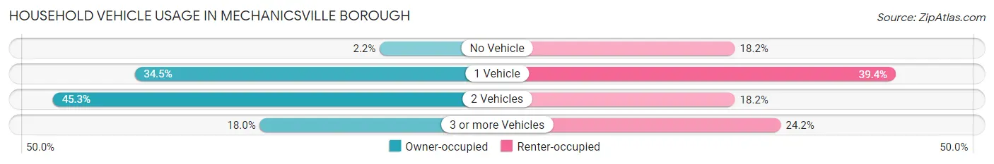 Household Vehicle Usage in Mechanicsville borough