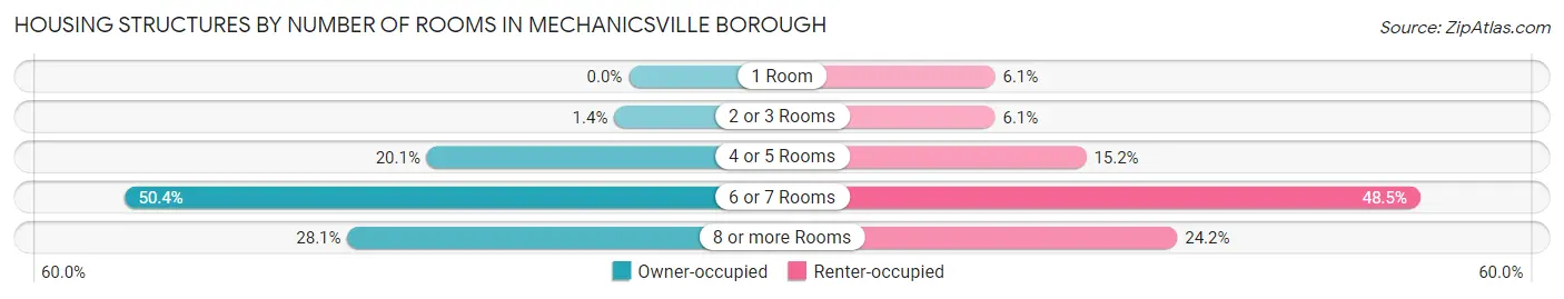 Housing Structures by Number of Rooms in Mechanicsville borough