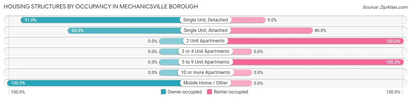 Housing Structures by Occupancy in Mechanicsville borough