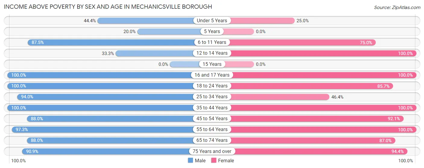 Income Above Poverty by Sex and Age in Mechanicsville borough
