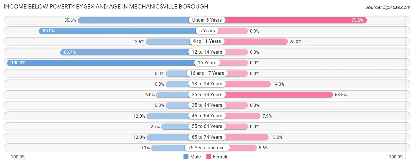 Income Below Poverty by Sex and Age in Mechanicsville borough