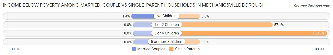 Income Below Poverty Among Married-Couple vs Single-Parent Households in Mechanicsville borough