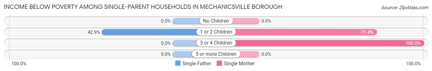 Income Below Poverty Among Single-Parent Households in Mechanicsville borough