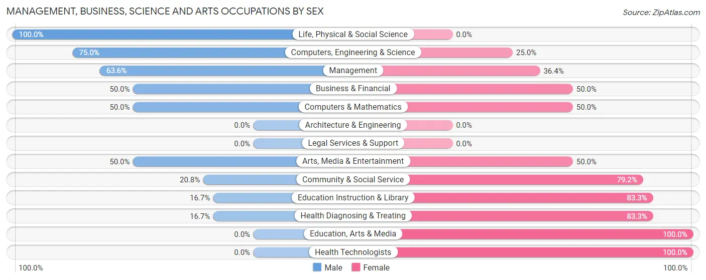 Management, Business, Science and Arts Occupations by Sex in Mechanicsville borough