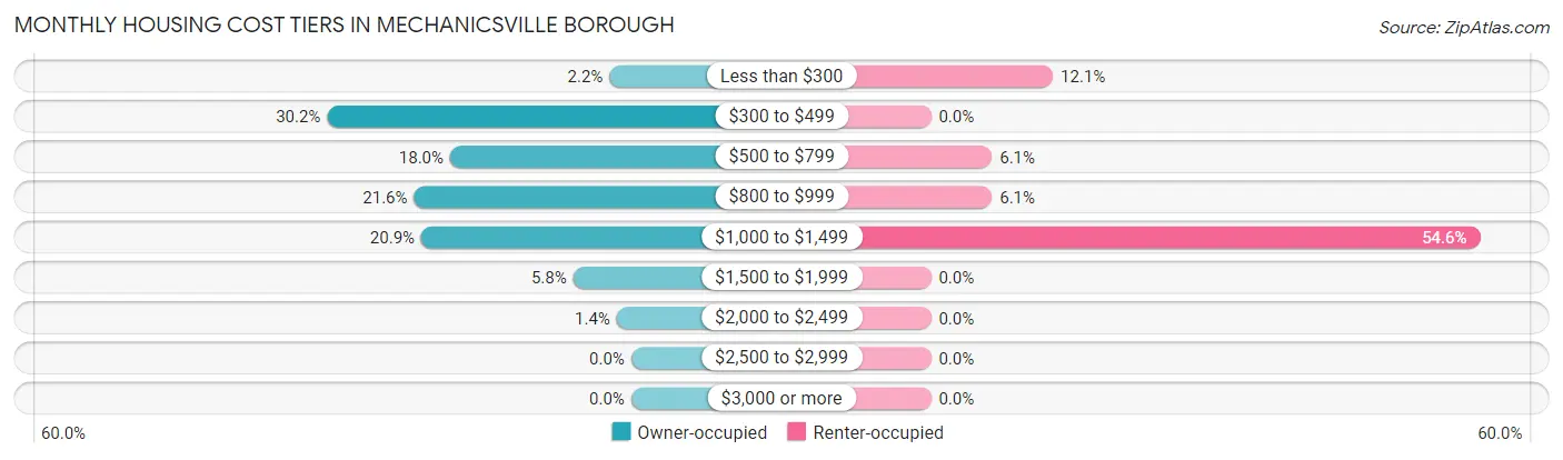 Monthly Housing Cost Tiers in Mechanicsville borough