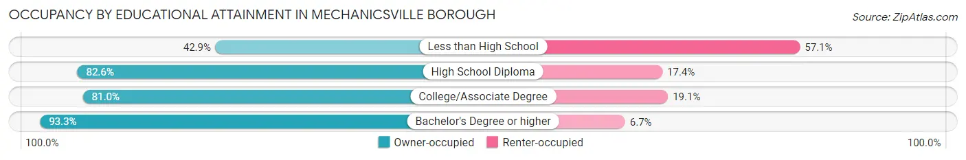 Occupancy by Educational Attainment in Mechanicsville borough
