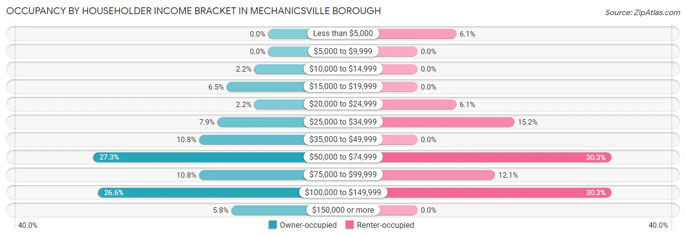 Occupancy by Householder Income Bracket in Mechanicsville borough