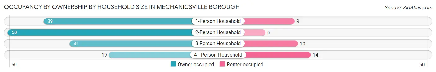 Occupancy by Ownership by Household Size in Mechanicsville borough