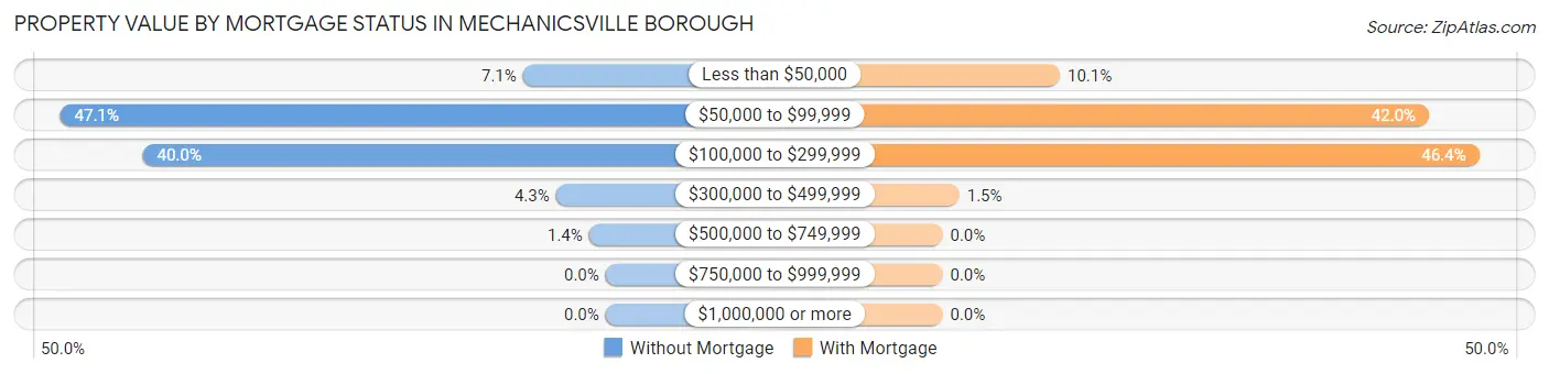 Property Value by Mortgage Status in Mechanicsville borough