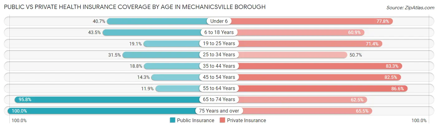 Public vs Private Health Insurance Coverage by Age in Mechanicsville borough