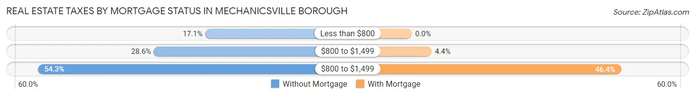 Real Estate Taxes by Mortgage Status in Mechanicsville borough