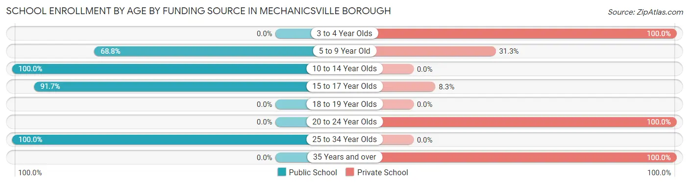 School Enrollment by Age by Funding Source in Mechanicsville borough