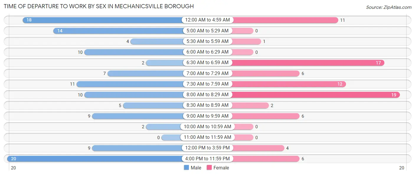 Time of Departure to Work by Sex in Mechanicsville borough