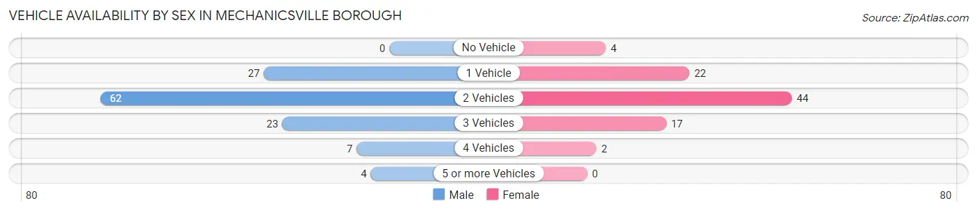 Vehicle Availability by Sex in Mechanicsville borough