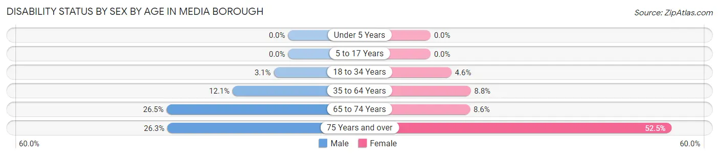 Disability Status by Sex by Age in Media borough