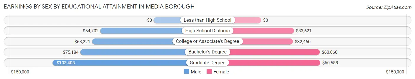 Earnings by Sex by Educational Attainment in Media borough