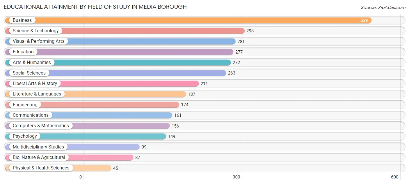 Educational Attainment by Field of Study in Media borough