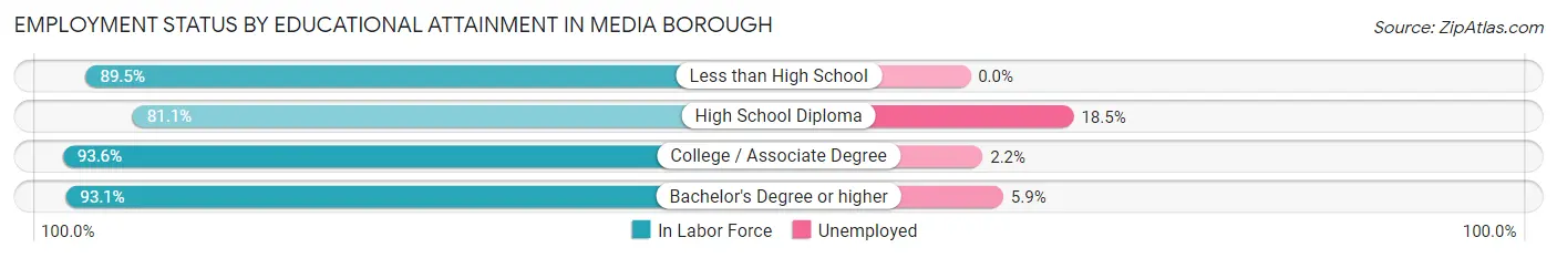 Employment Status by Educational Attainment in Media borough