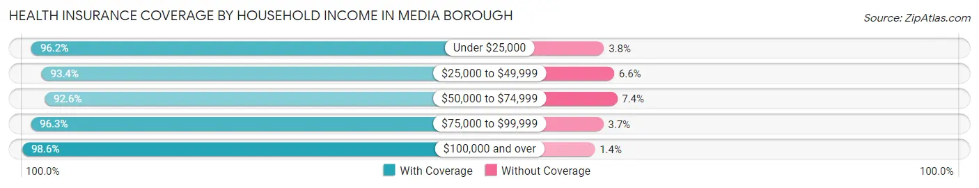Health Insurance Coverage by Household Income in Media borough