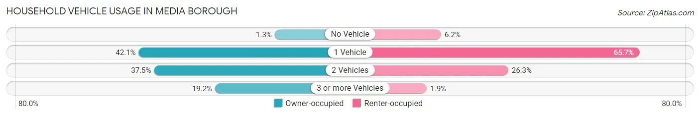 Household Vehicle Usage in Media borough