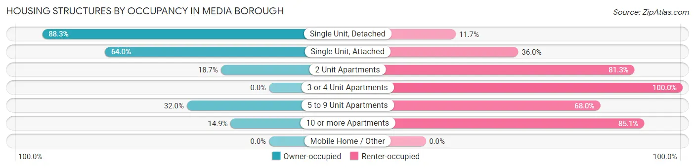 Housing Structures by Occupancy in Media borough