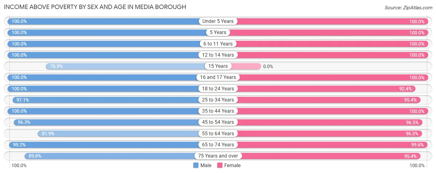 Income Above Poverty by Sex and Age in Media borough