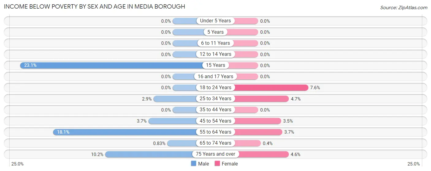 Income Below Poverty by Sex and Age in Media borough