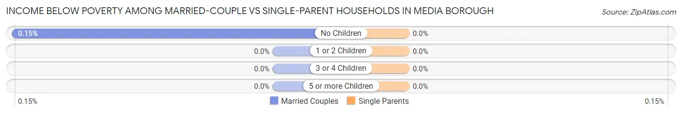 Income Below Poverty Among Married-Couple vs Single-Parent Households in Media borough