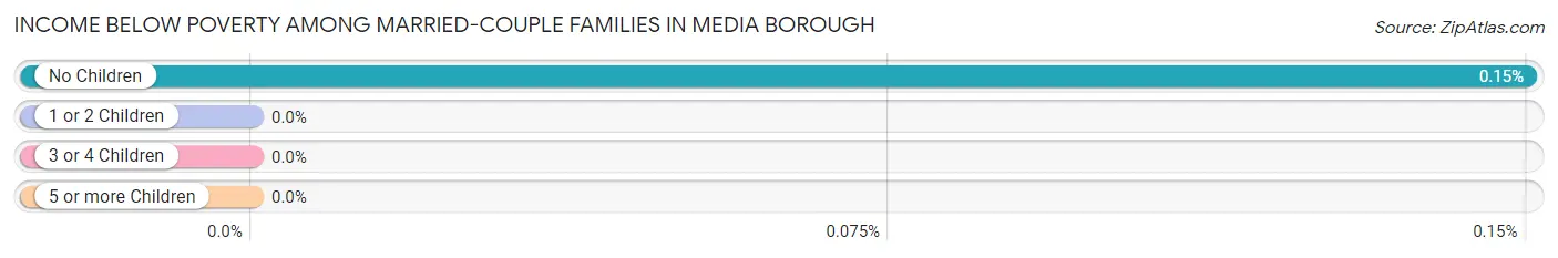 Income Below Poverty Among Married-Couple Families in Media borough