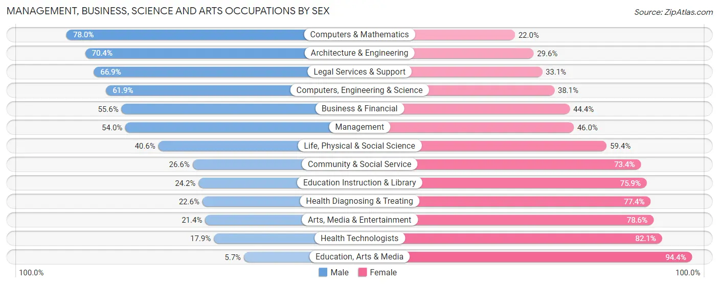 Management, Business, Science and Arts Occupations by Sex in Media borough